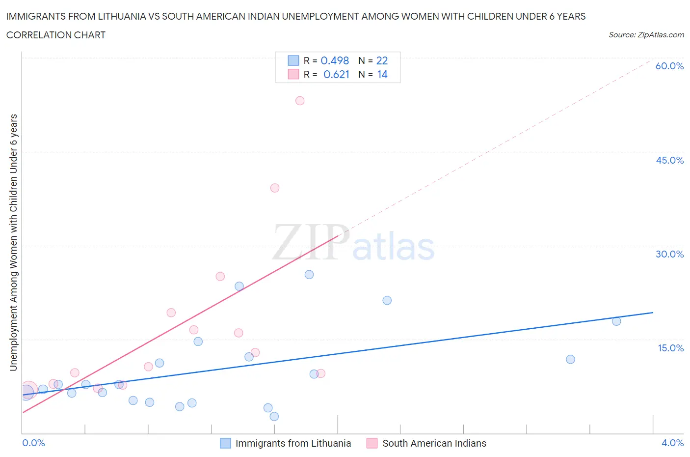 Immigrants from Lithuania vs South American Indian Unemployment Among Women with Children Under 6 years