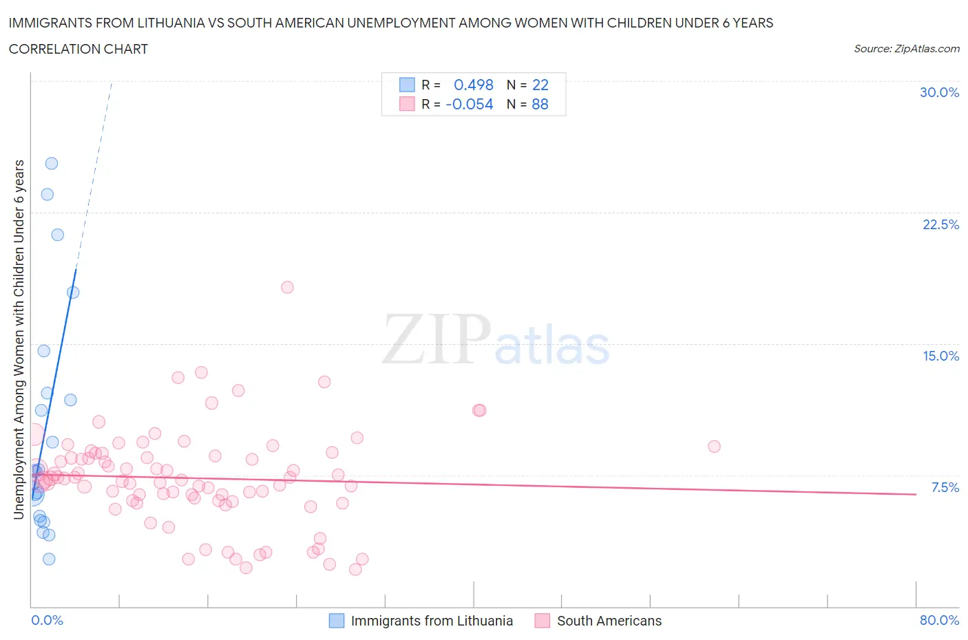 Immigrants from Lithuania vs South American Unemployment Among Women with Children Under 6 years