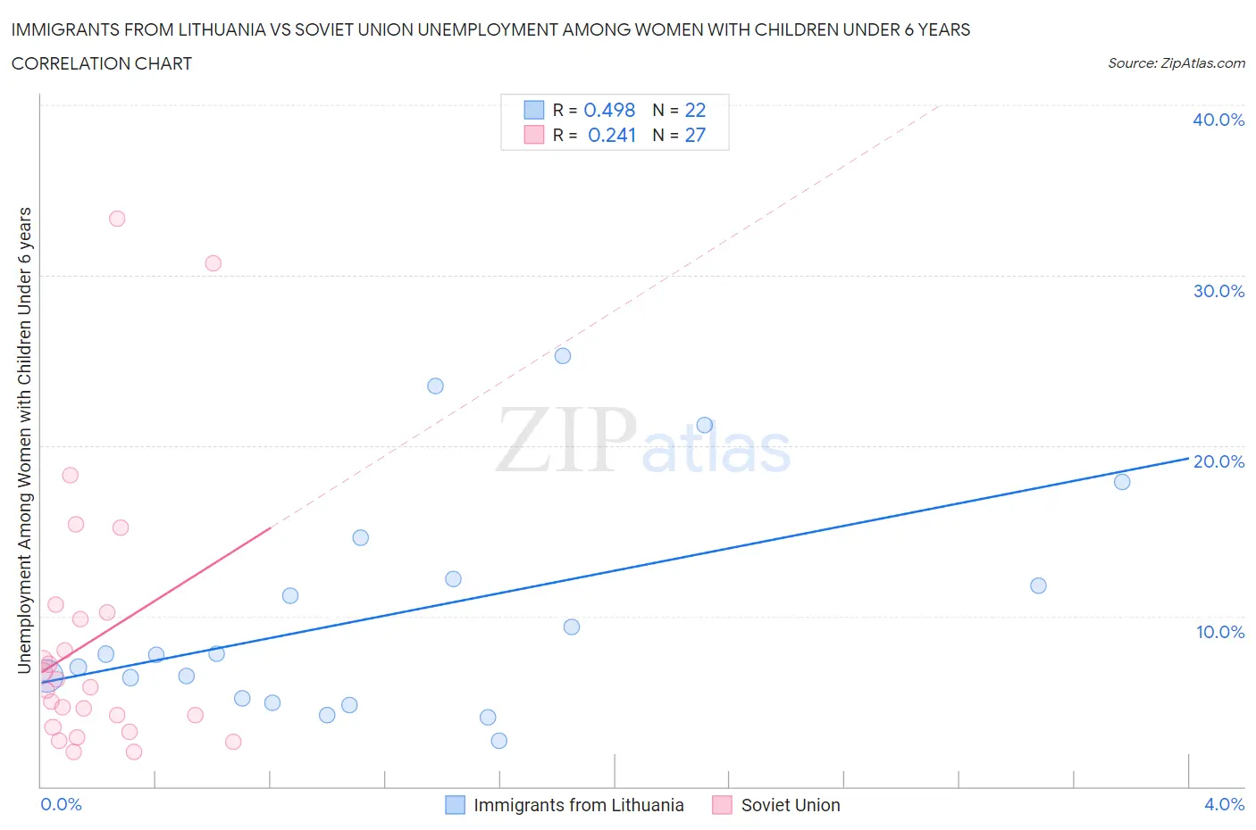 Immigrants from Lithuania vs Soviet Union Unemployment Among Women with Children Under 6 years