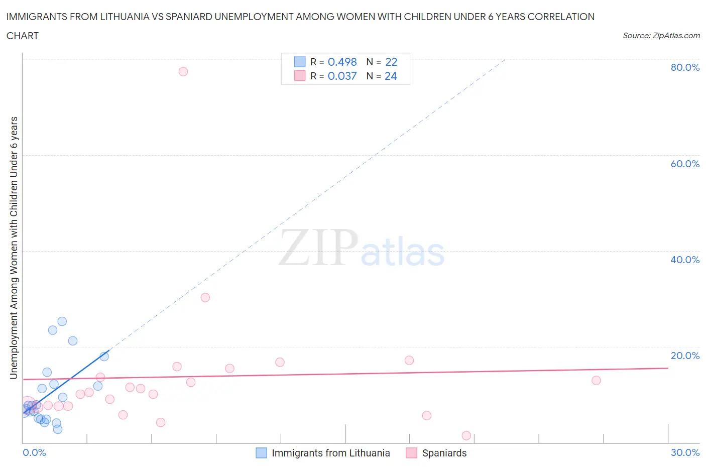 Immigrants from Lithuania vs Spaniard Unemployment Among Women with Children Under 6 years