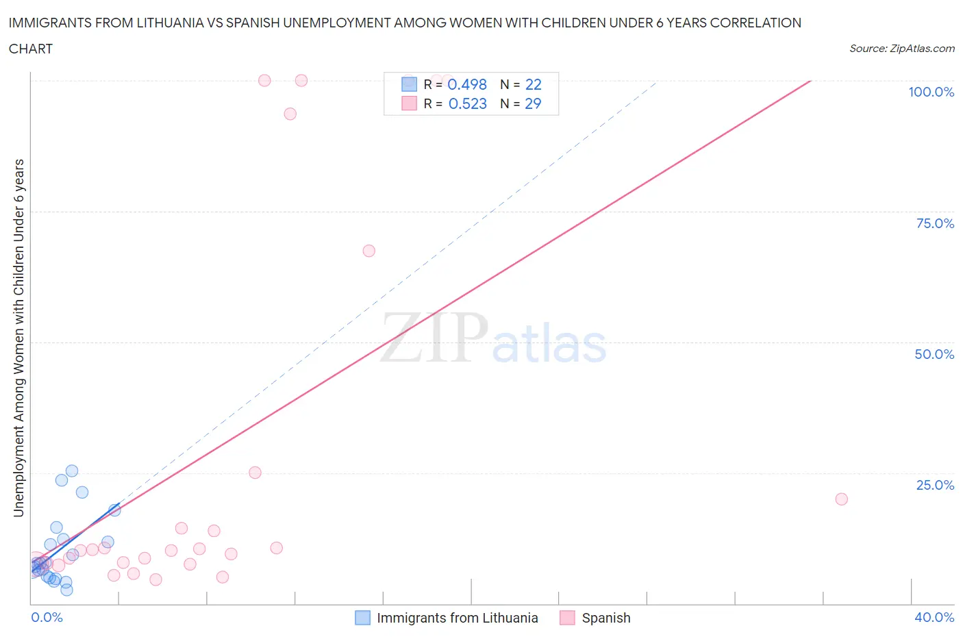 Immigrants from Lithuania vs Spanish Unemployment Among Women with Children Under 6 years