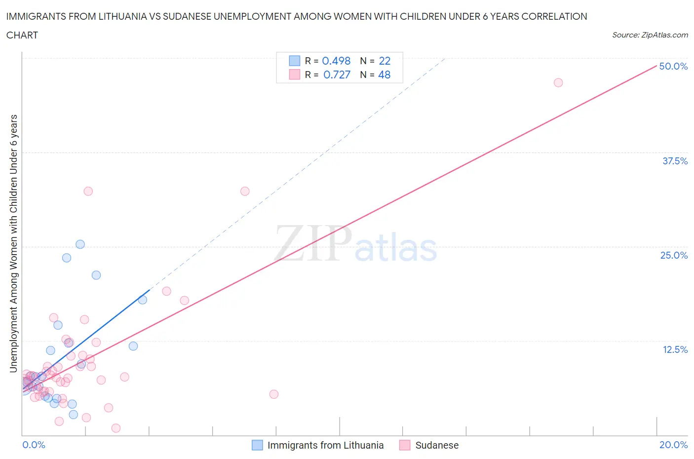 Immigrants from Lithuania vs Sudanese Unemployment Among Women with Children Under 6 years