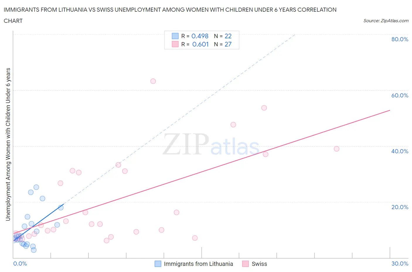 Immigrants from Lithuania vs Swiss Unemployment Among Women with Children Under 6 years