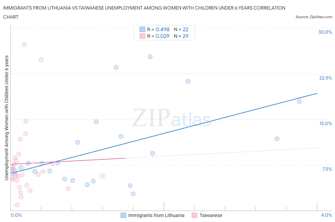 Immigrants from Lithuania vs Taiwanese Unemployment Among Women with Children Under 6 years