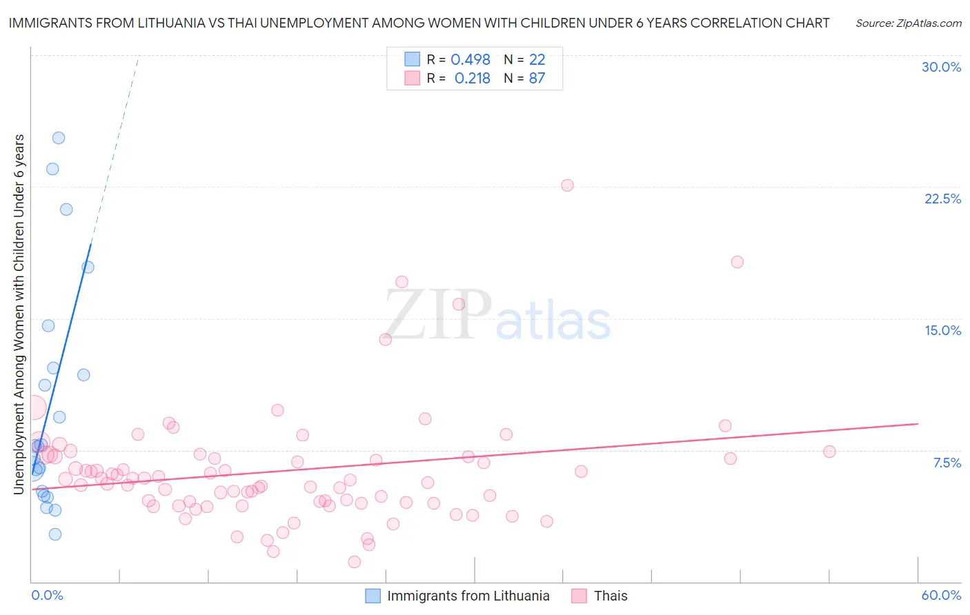 Immigrants from Lithuania vs Thai Unemployment Among Women with Children Under 6 years