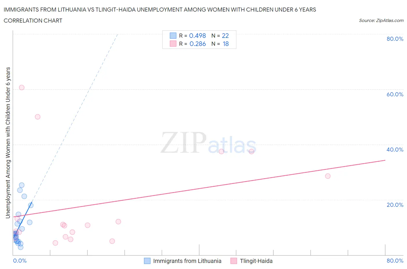 Immigrants from Lithuania vs Tlingit-Haida Unemployment Among Women with Children Under 6 years