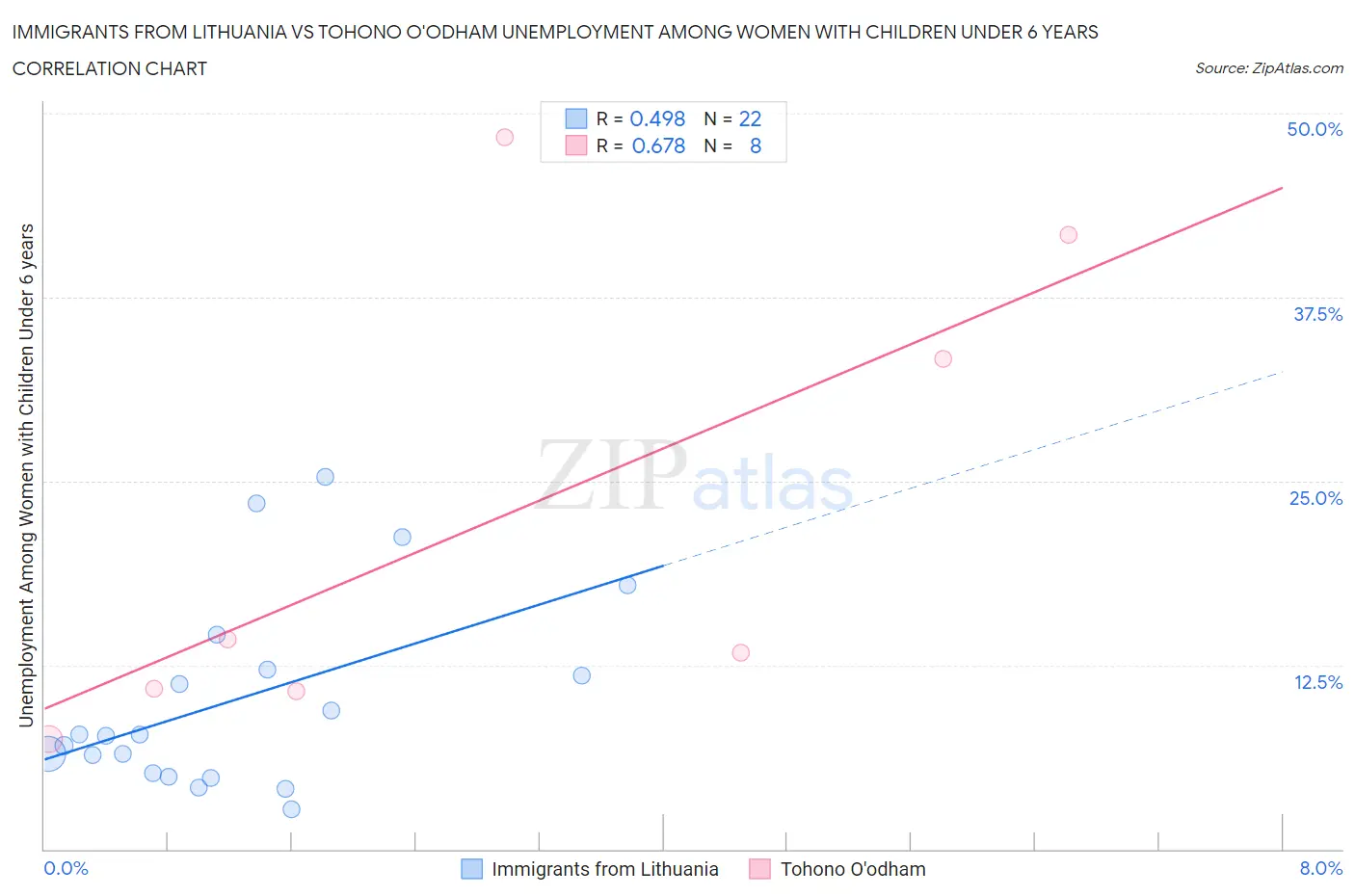 Immigrants from Lithuania vs Tohono O'odham Unemployment Among Women with Children Under 6 years