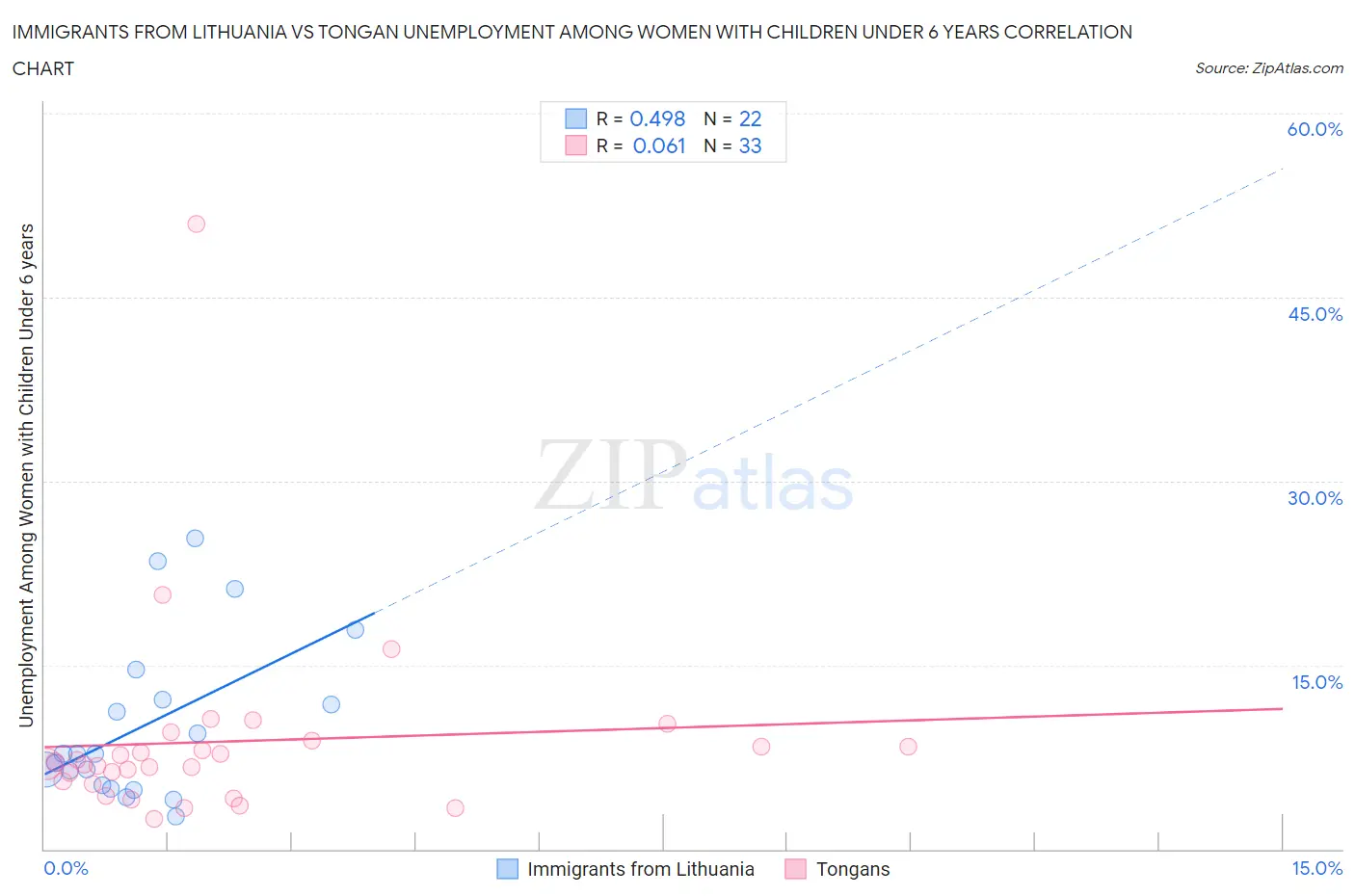 Immigrants from Lithuania vs Tongan Unemployment Among Women with Children Under 6 years