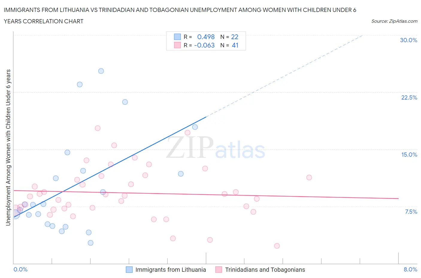 Immigrants from Lithuania vs Trinidadian and Tobagonian Unemployment Among Women with Children Under 6 years