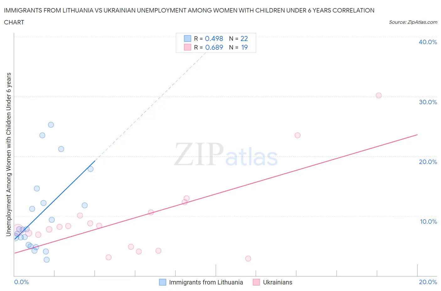 Immigrants from Lithuania vs Ukrainian Unemployment Among Women with Children Under 6 years