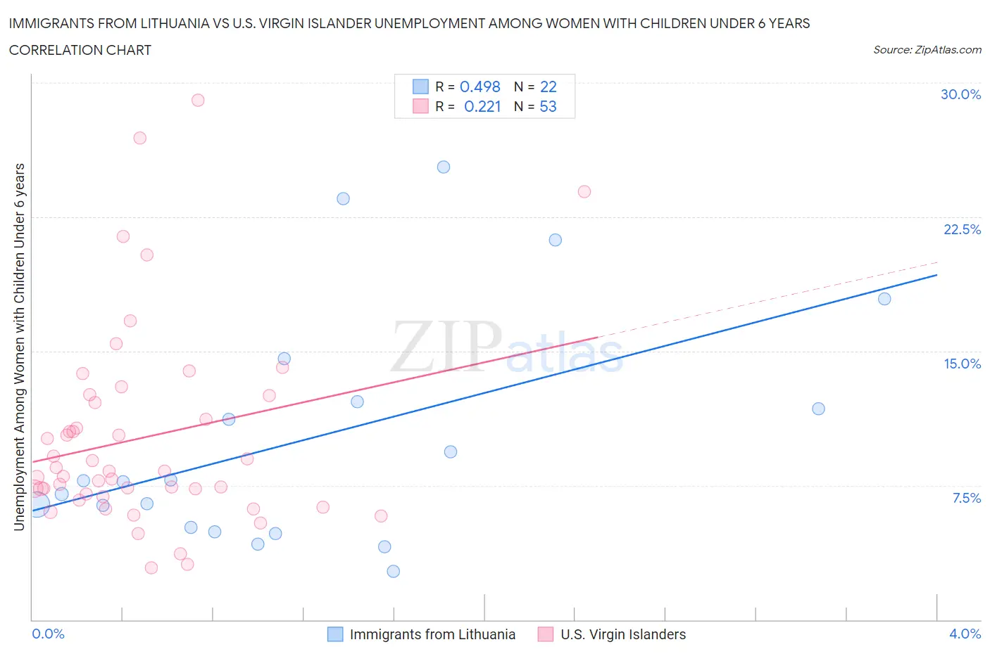 Immigrants from Lithuania vs U.S. Virgin Islander Unemployment Among Women with Children Under 6 years