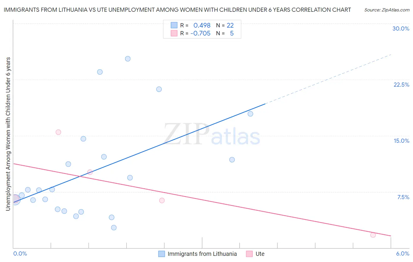 Immigrants from Lithuania vs Ute Unemployment Among Women with Children Under 6 years