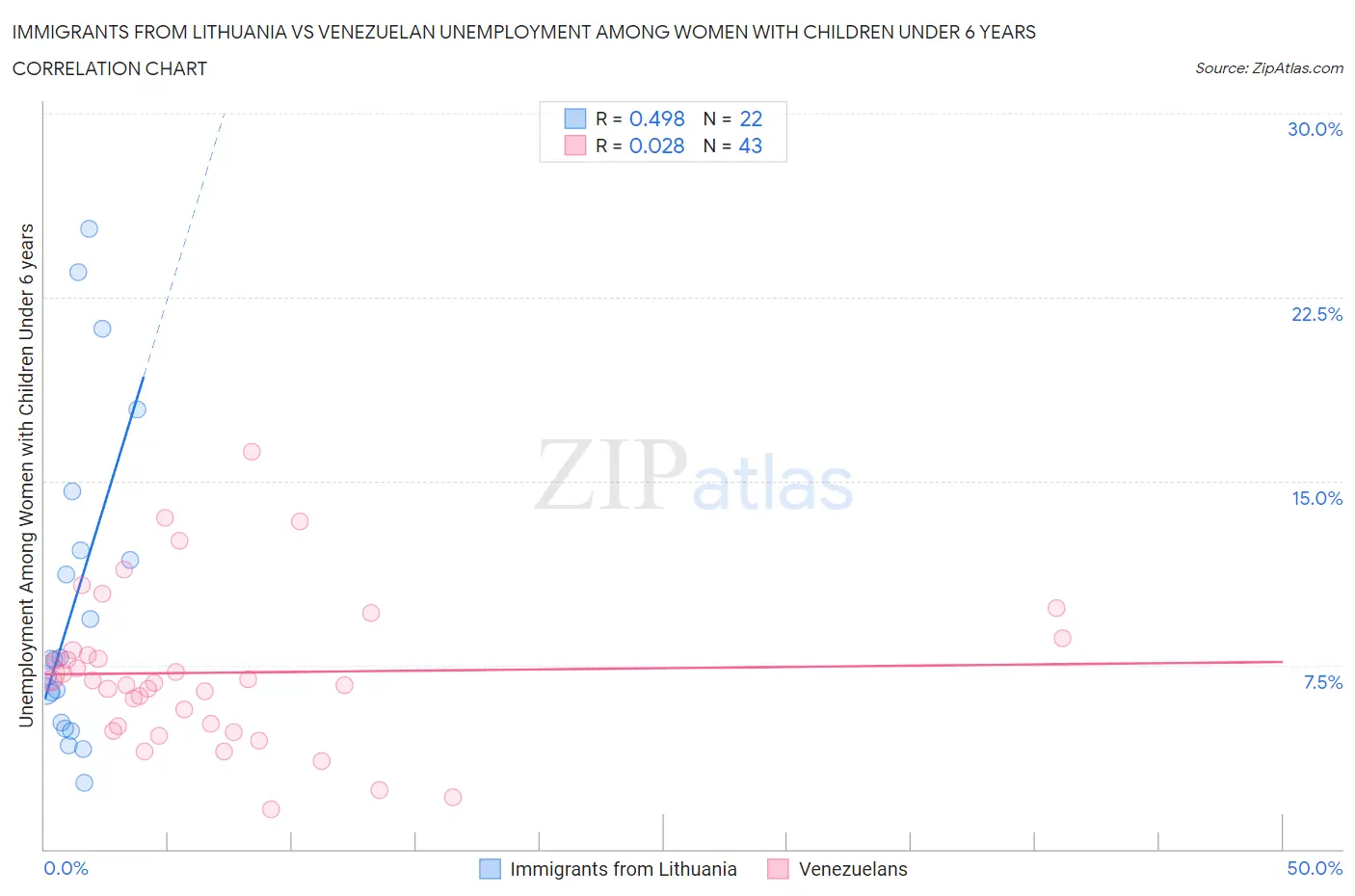 Immigrants from Lithuania vs Venezuelan Unemployment Among Women with Children Under 6 years