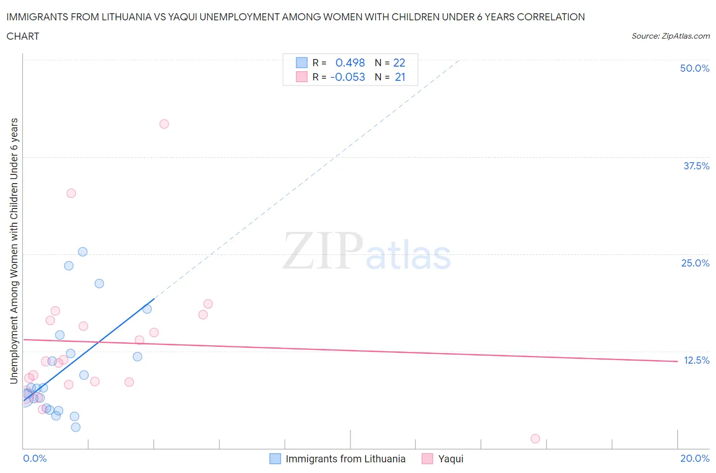 Immigrants from Lithuania vs Yaqui Unemployment Among Women with Children Under 6 years