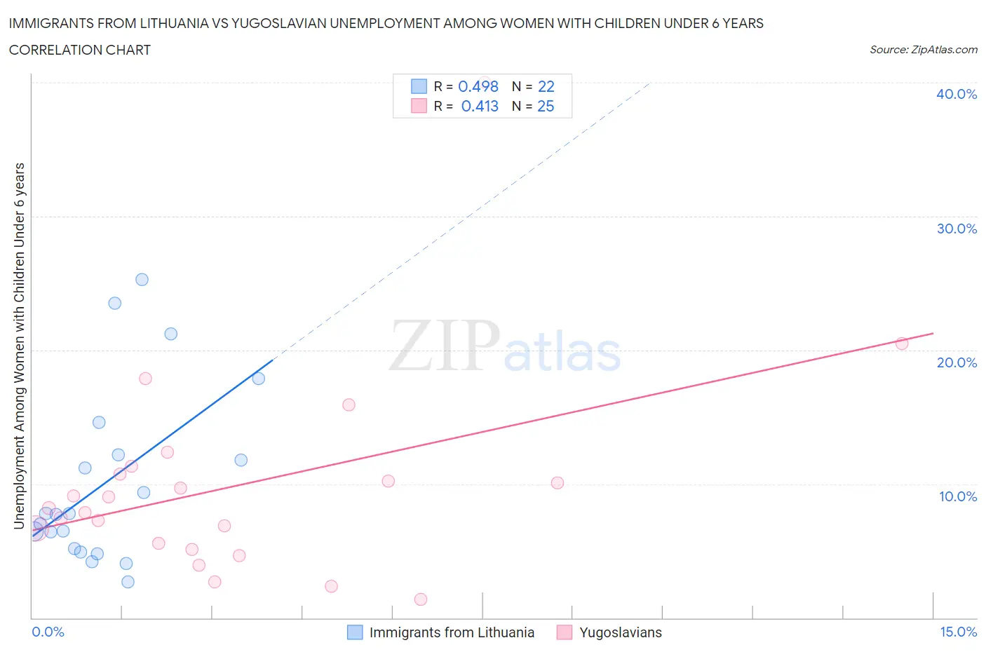 Immigrants from Lithuania vs Yugoslavian Unemployment Among Women with Children Under 6 years