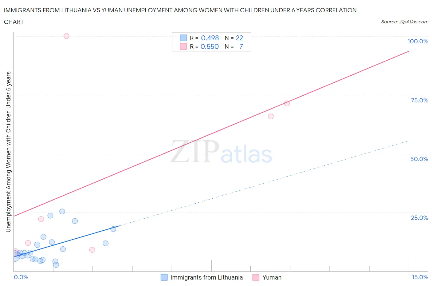 Immigrants from Lithuania vs Yuman Unemployment Among Women with Children Under 6 years