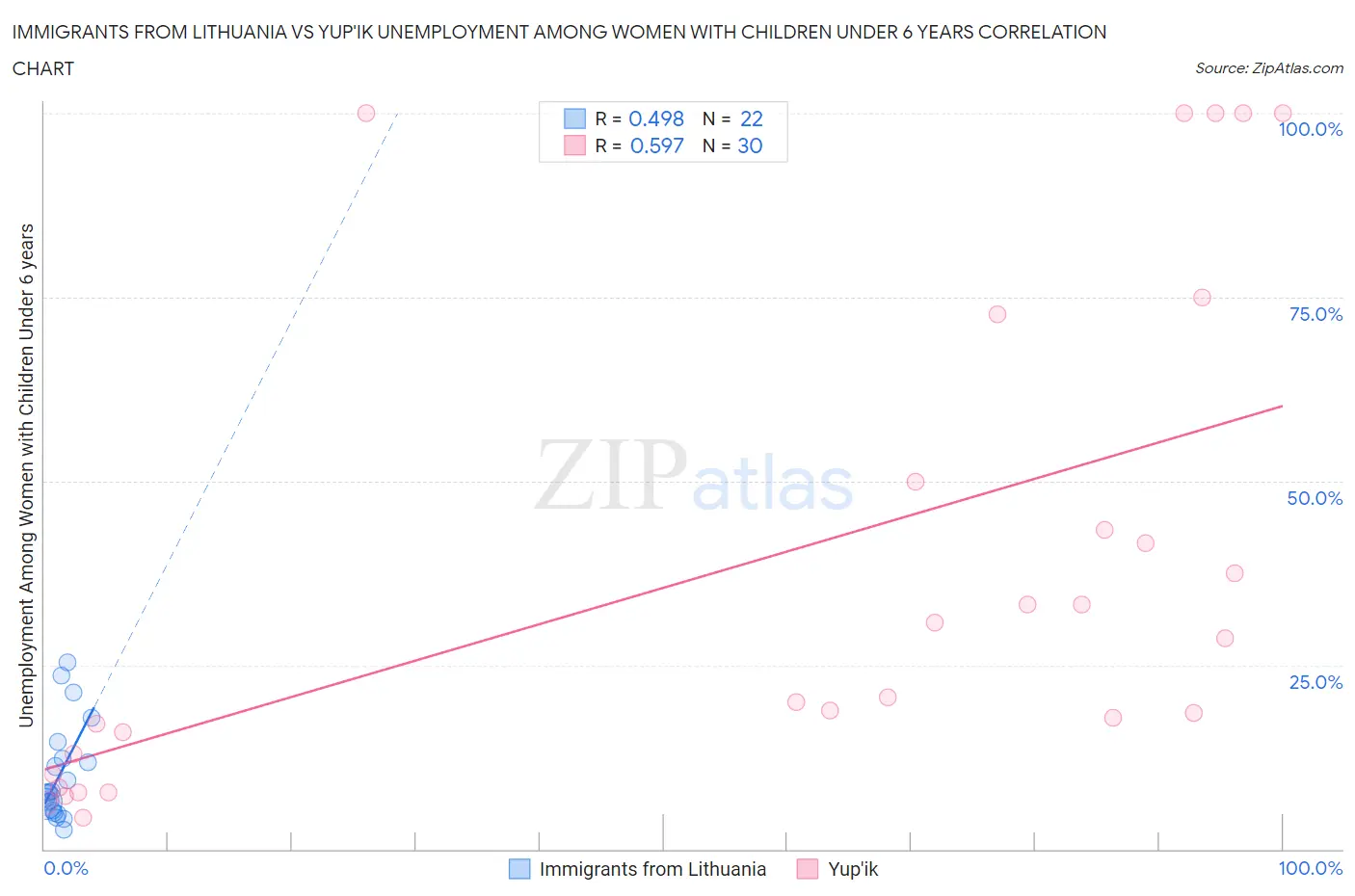 Immigrants from Lithuania vs Yup'ik Unemployment Among Women with Children Under 6 years