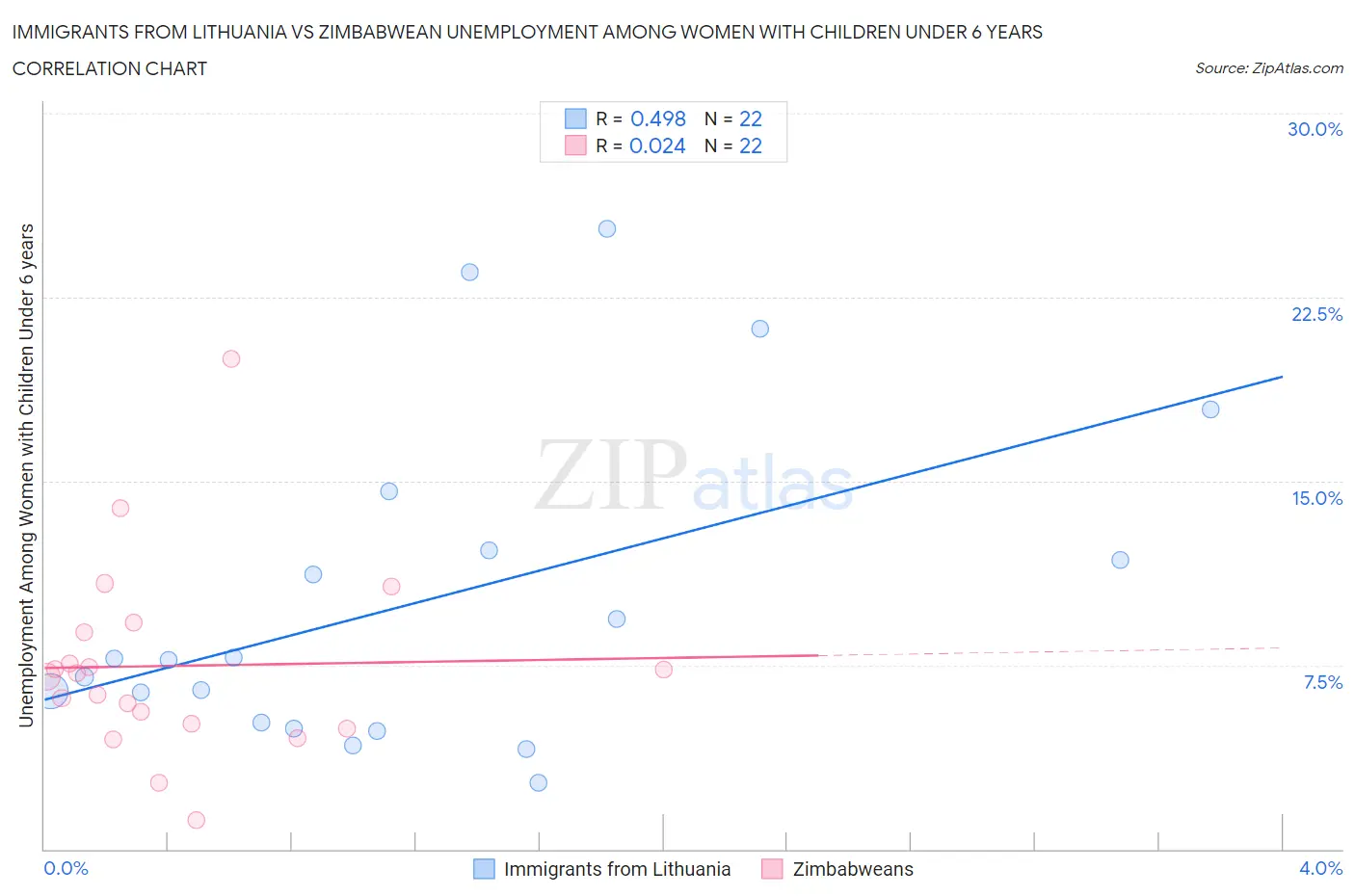 Immigrants from Lithuania vs Zimbabwean Unemployment Among Women with Children Under 6 years