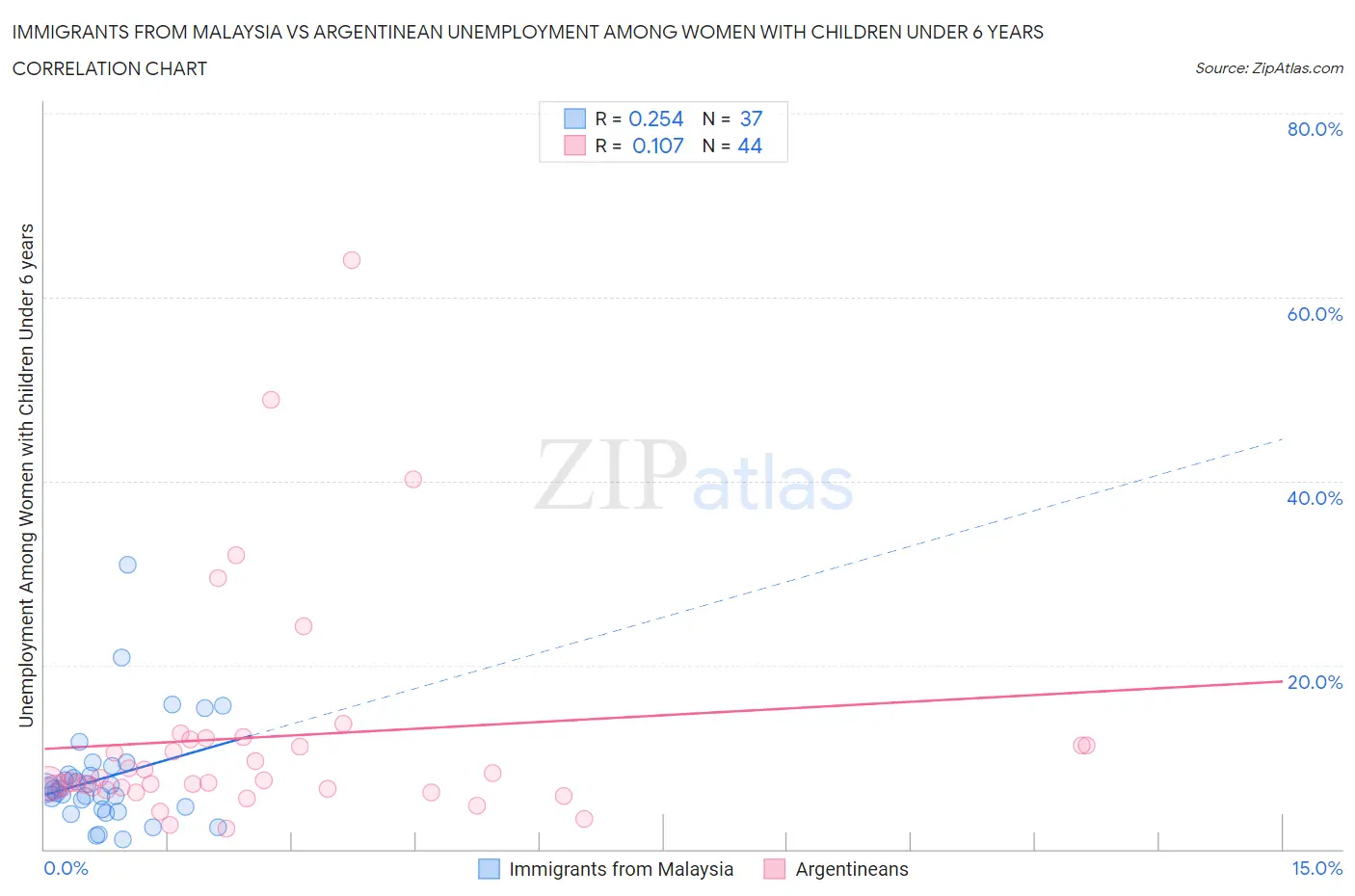 Immigrants from Malaysia vs Argentinean Unemployment Among Women with Children Under 6 years