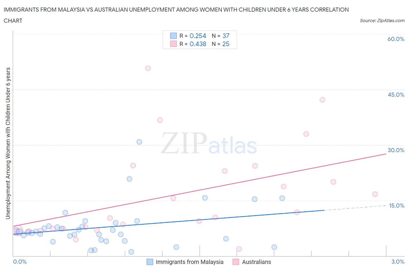 Immigrants from Malaysia vs Australian Unemployment Among Women with Children Under 6 years