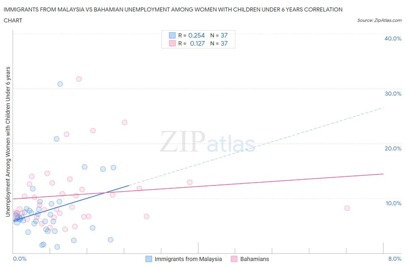 Immigrants from Malaysia vs Bahamian Unemployment Among Women with Children Under 6 years