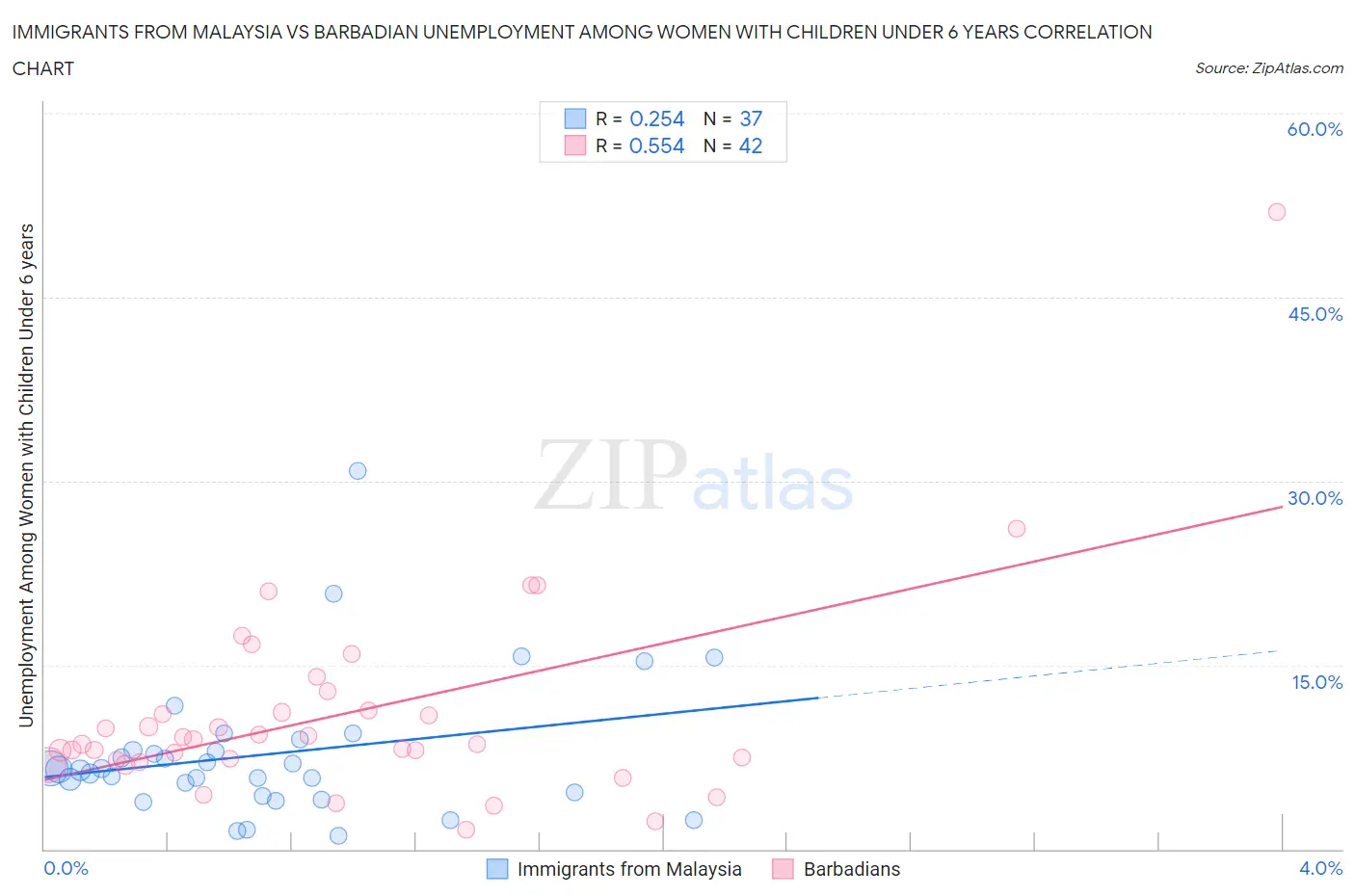 Immigrants from Malaysia vs Barbadian Unemployment Among Women with Children Under 6 years