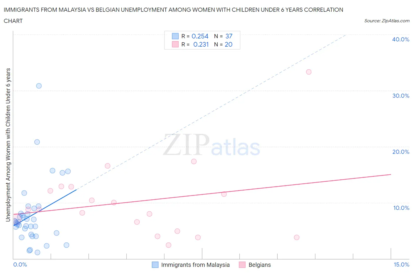 Immigrants from Malaysia vs Belgian Unemployment Among Women with Children Under 6 years