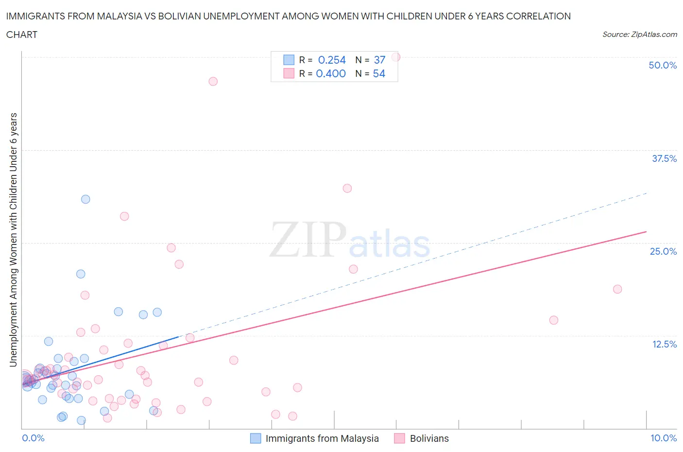 Immigrants from Malaysia vs Bolivian Unemployment Among Women with Children Under 6 years