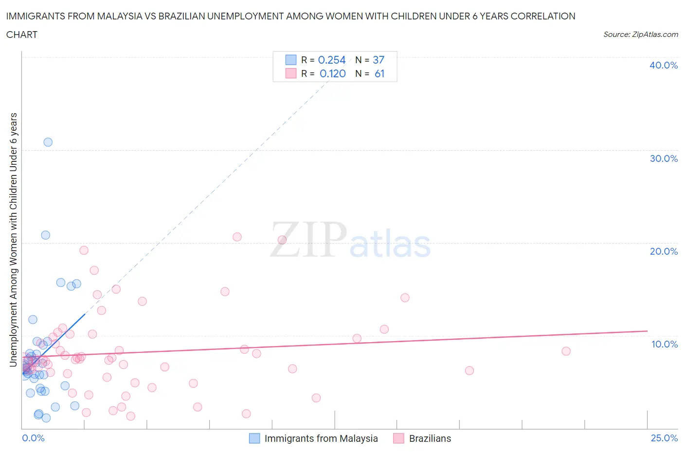 Immigrants from Malaysia vs Brazilian Unemployment Among Women with Children Under 6 years