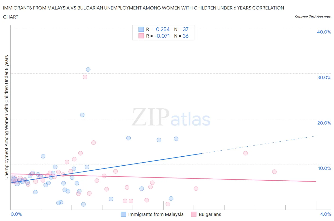 Immigrants from Malaysia vs Bulgarian Unemployment Among Women with Children Under 6 years