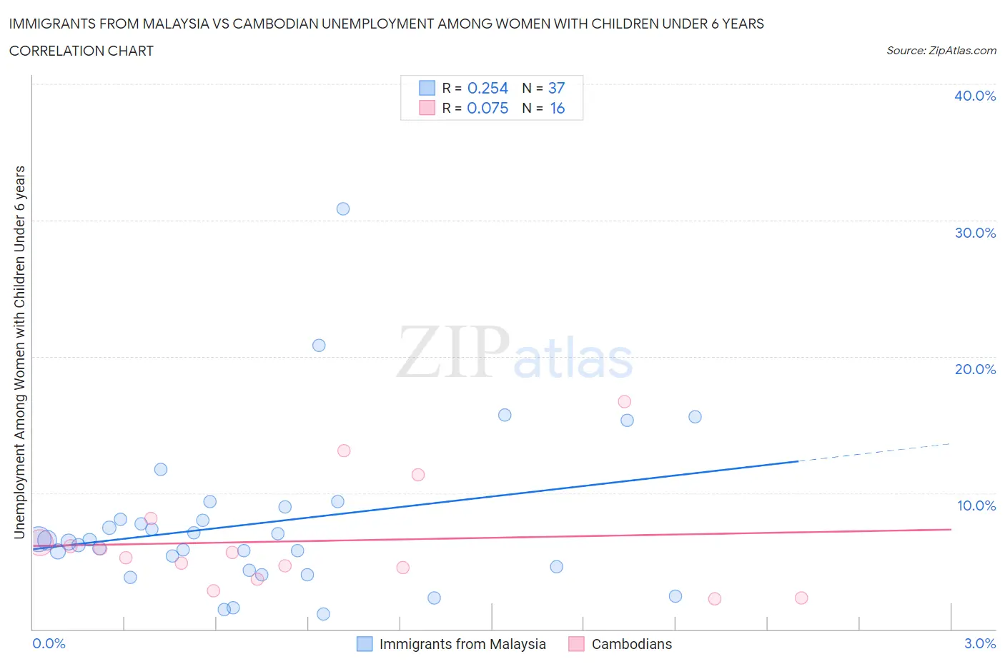 Immigrants from Malaysia vs Cambodian Unemployment Among Women with Children Under 6 years