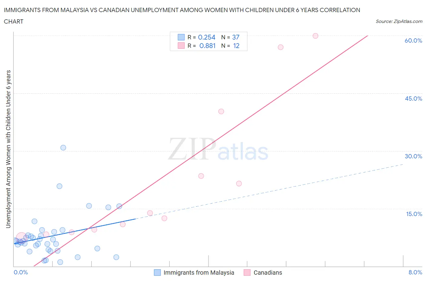 Immigrants from Malaysia vs Canadian Unemployment Among Women with Children Under 6 years