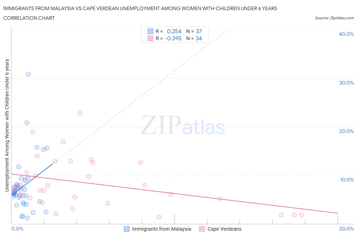 Immigrants from Malaysia vs Cape Verdean Unemployment Among Women with Children Under 6 years