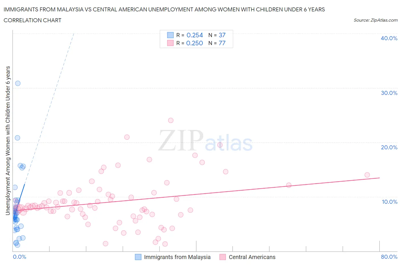 Immigrants from Malaysia vs Central American Unemployment Among Women with Children Under 6 years