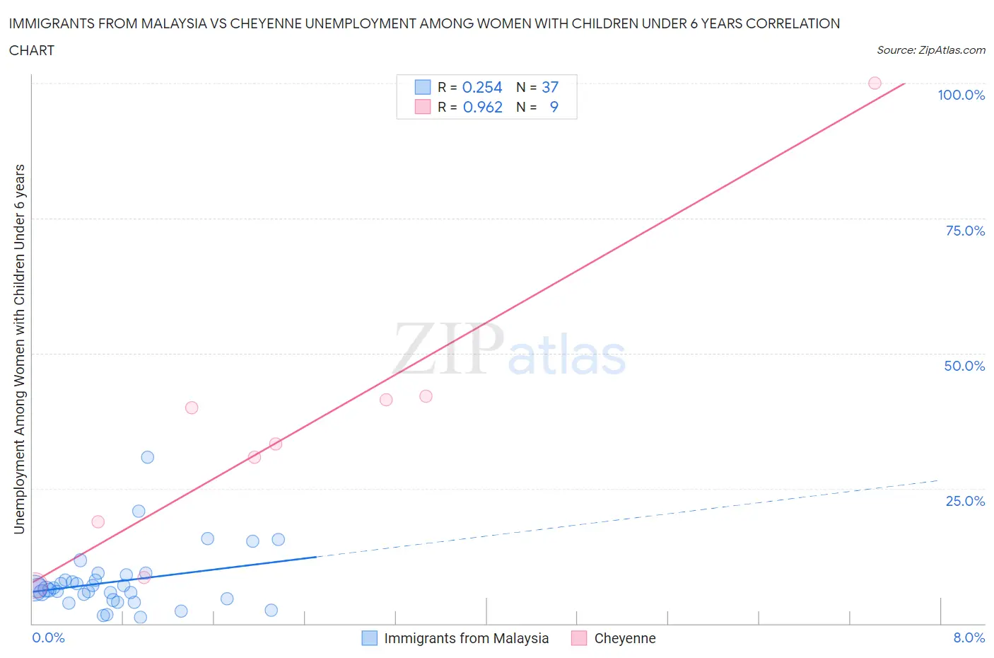 Immigrants from Malaysia vs Cheyenne Unemployment Among Women with Children Under 6 years