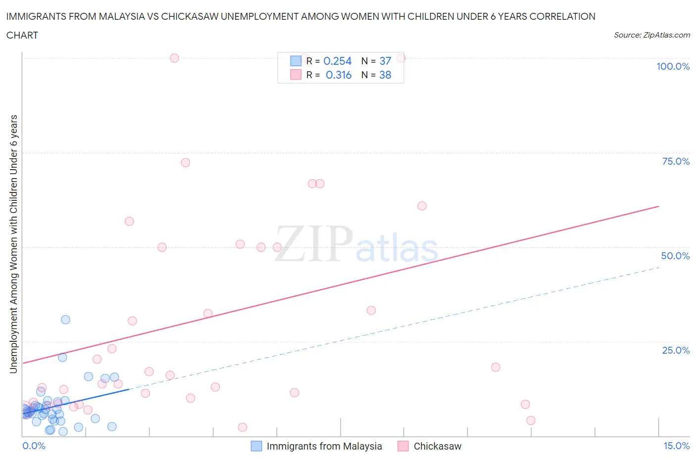 Immigrants from Malaysia vs Chickasaw Unemployment Among Women with Children Under 6 years
