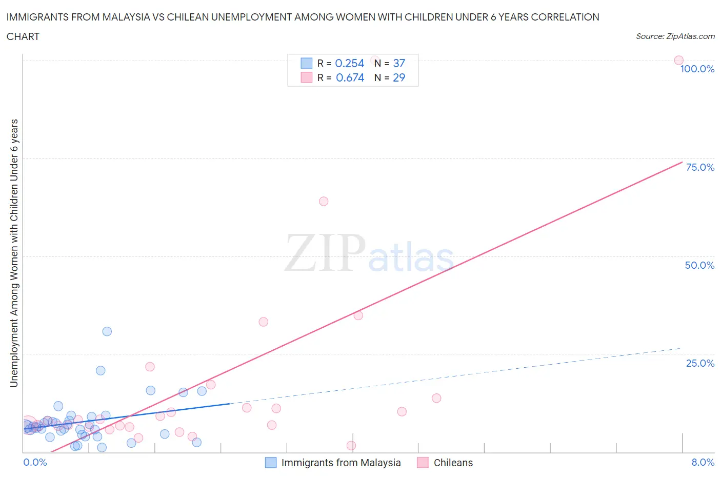 Immigrants from Malaysia vs Chilean Unemployment Among Women with Children Under 6 years