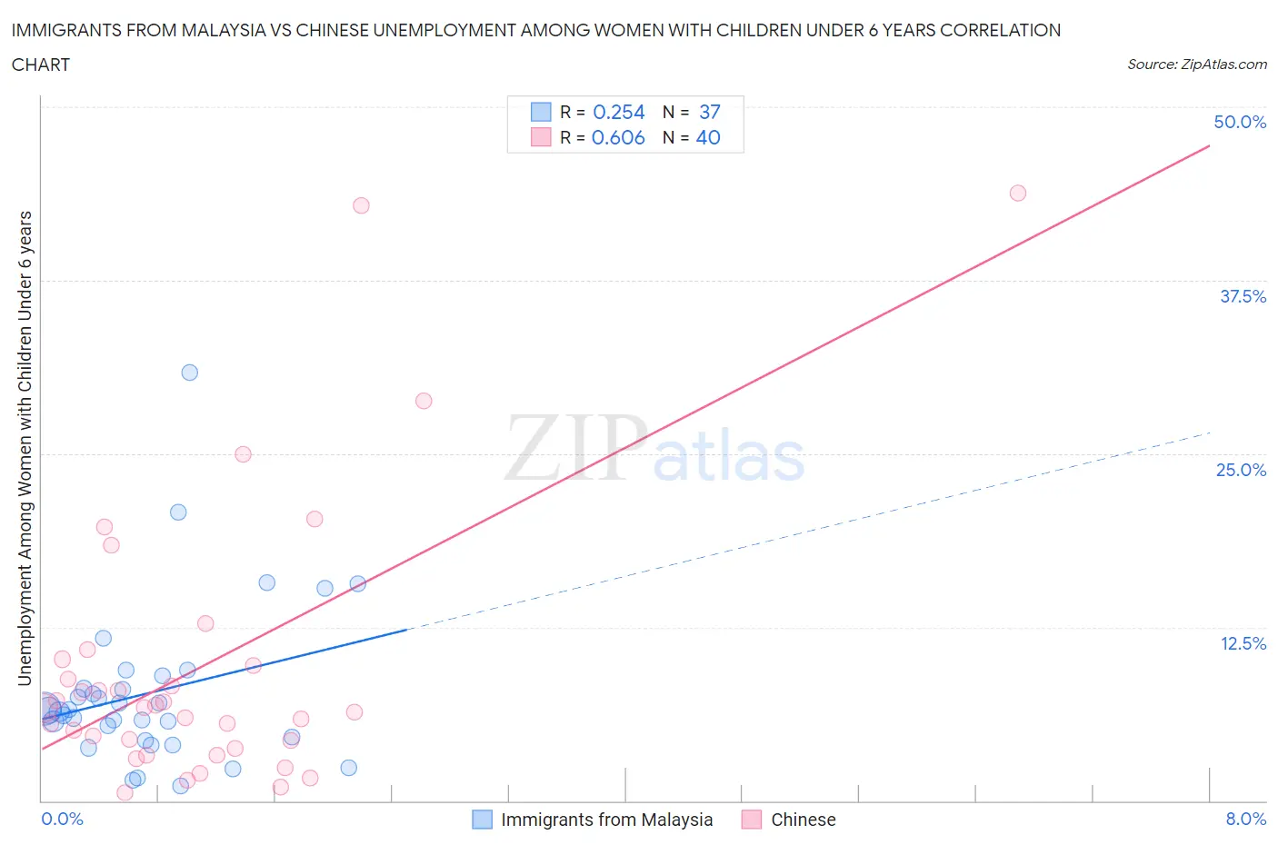 Immigrants from Malaysia vs Chinese Unemployment Among Women with Children Under 6 years