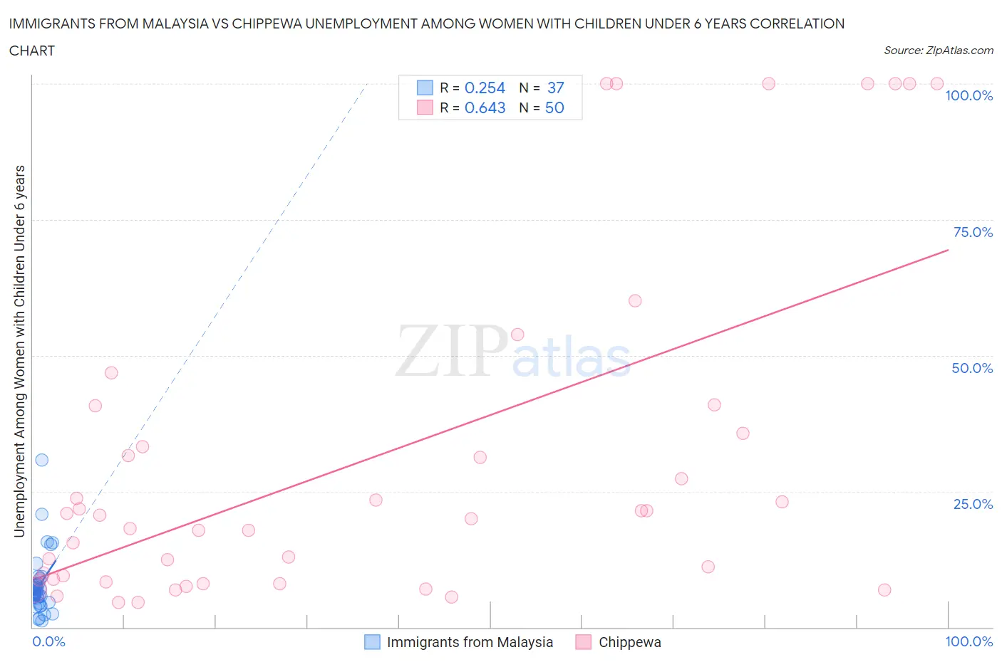 Immigrants from Malaysia vs Chippewa Unemployment Among Women with Children Under 6 years