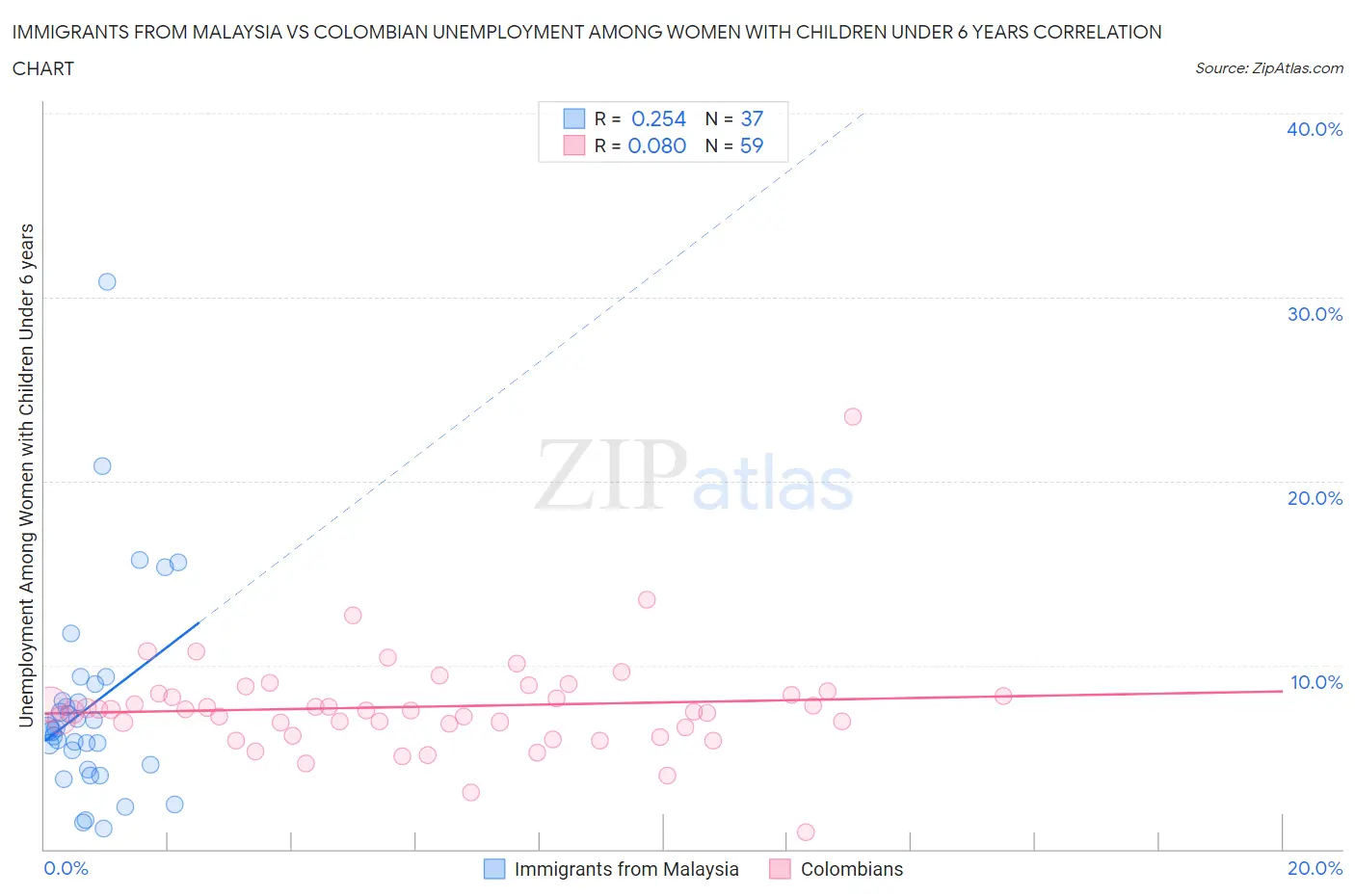 Immigrants from Malaysia vs Colombian Unemployment Among Women with Children Under 6 years