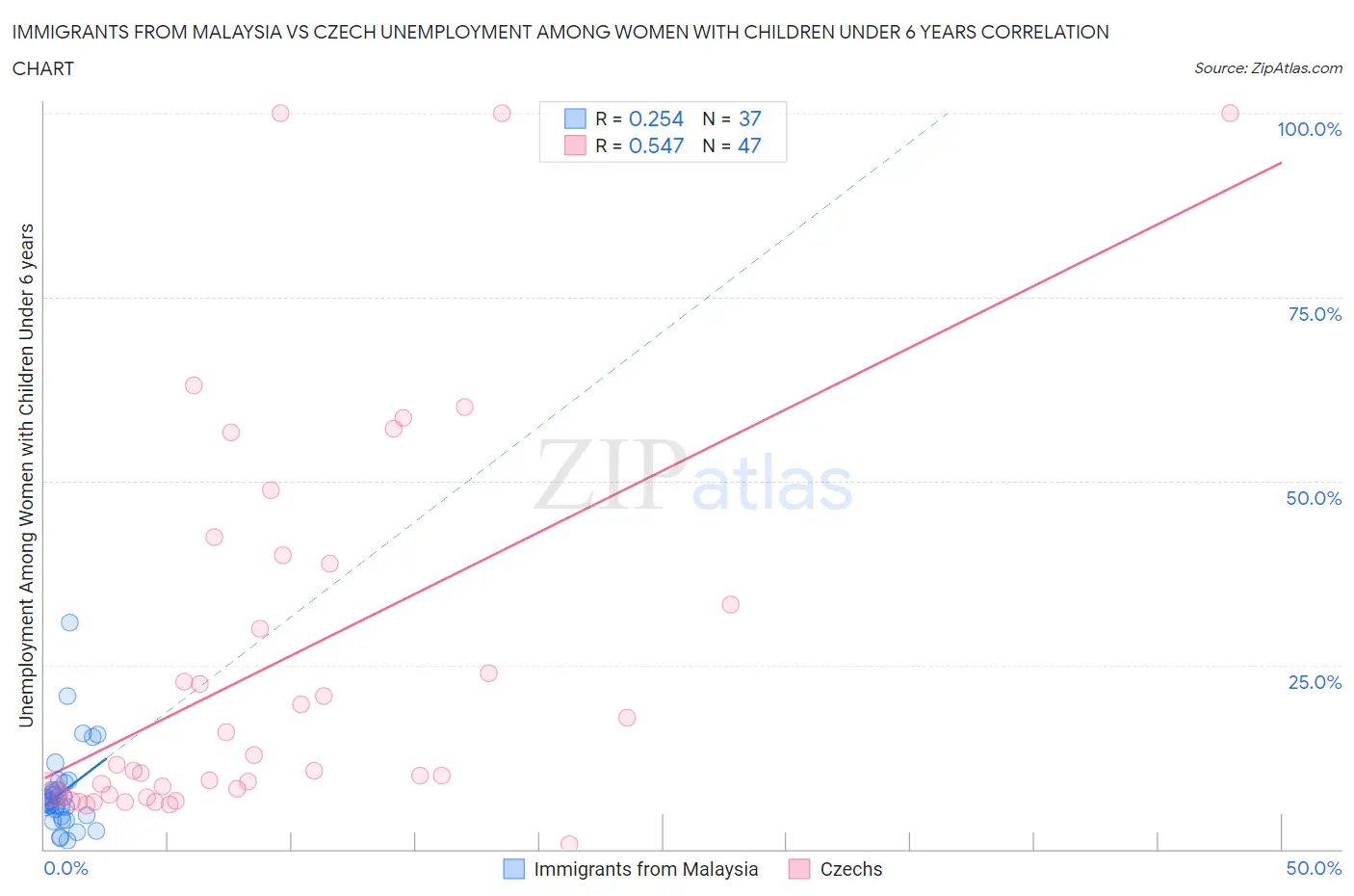 Immigrants from Malaysia vs Czech Unemployment Among Women with Children Under 6 years