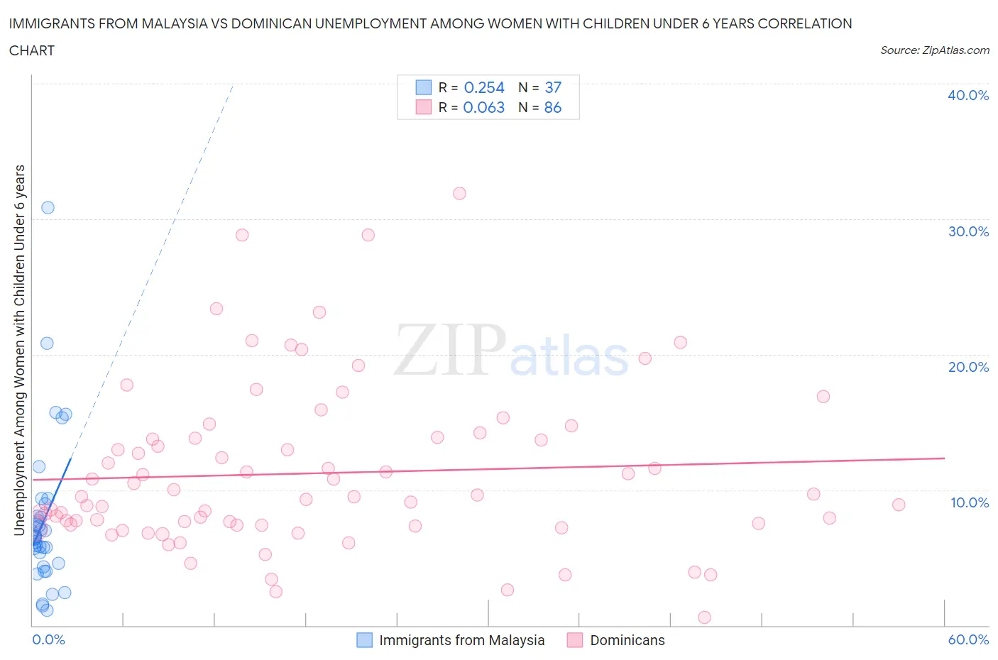 Immigrants from Malaysia vs Dominican Unemployment Among Women with Children Under 6 years