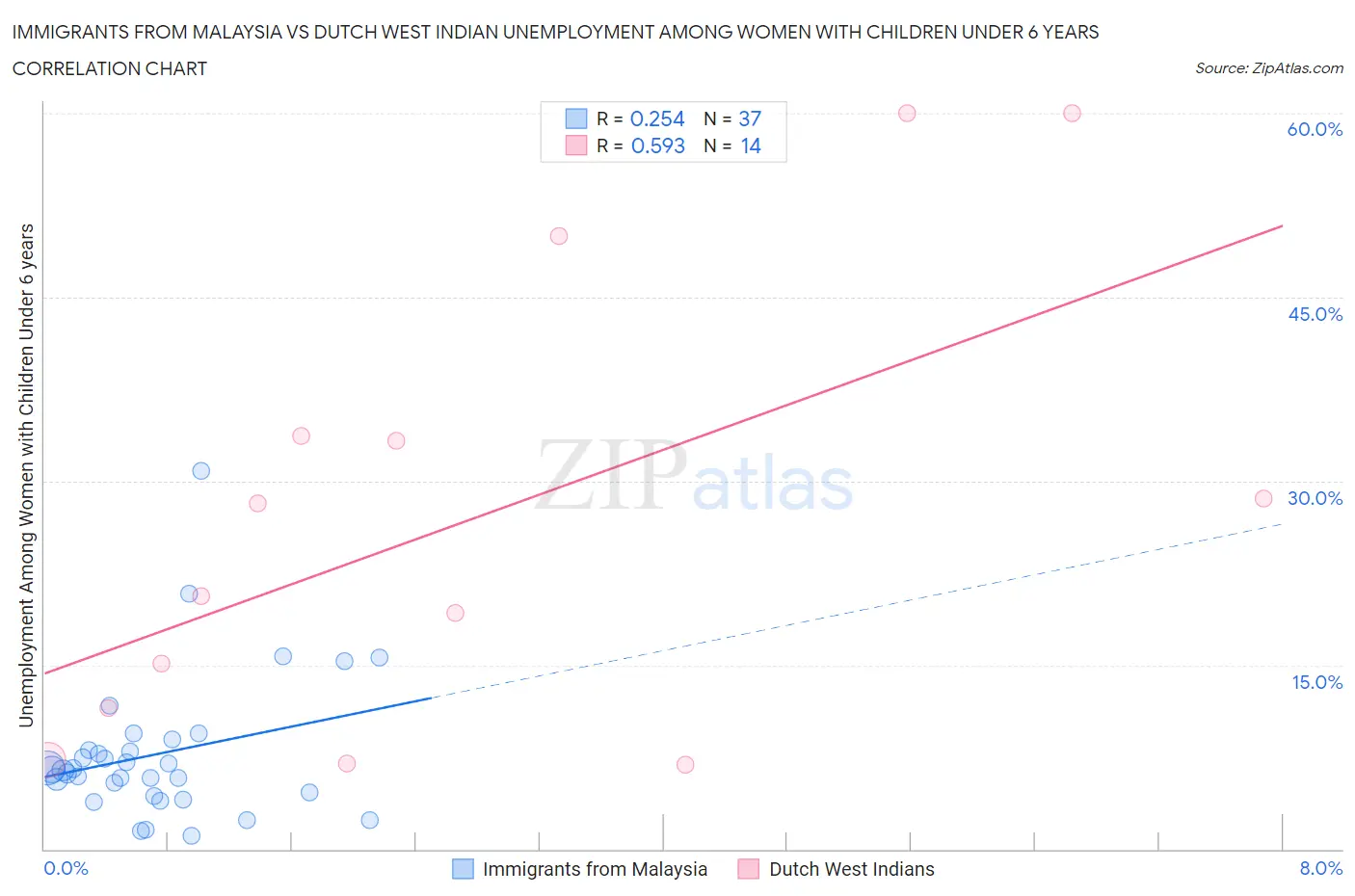 Immigrants from Malaysia vs Dutch West Indian Unemployment Among Women with Children Under 6 years