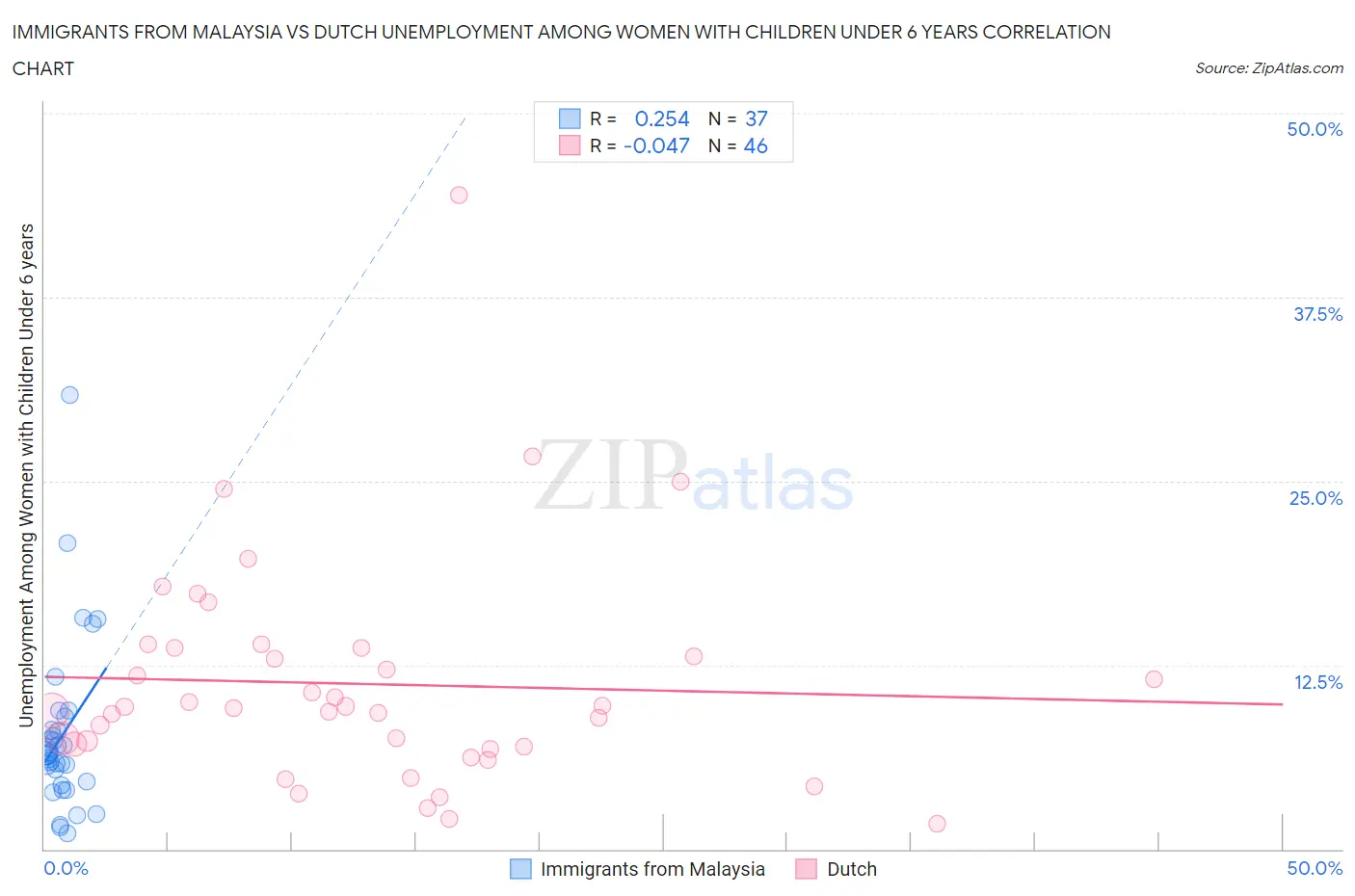 Immigrants from Malaysia vs Dutch Unemployment Among Women with Children Under 6 years