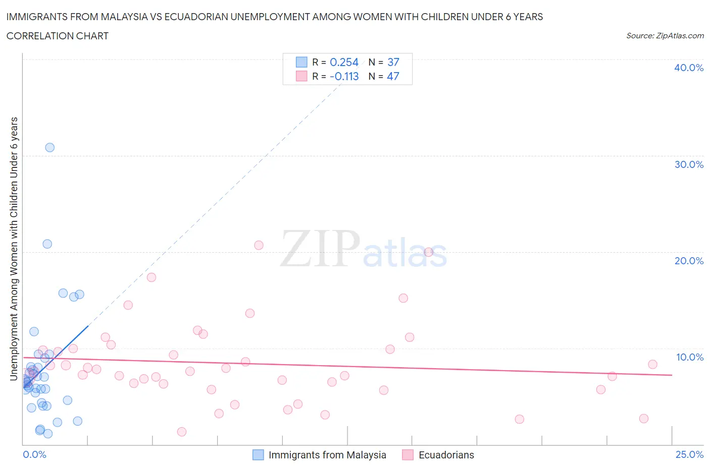 Immigrants from Malaysia vs Ecuadorian Unemployment Among Women with Children Under 6 years