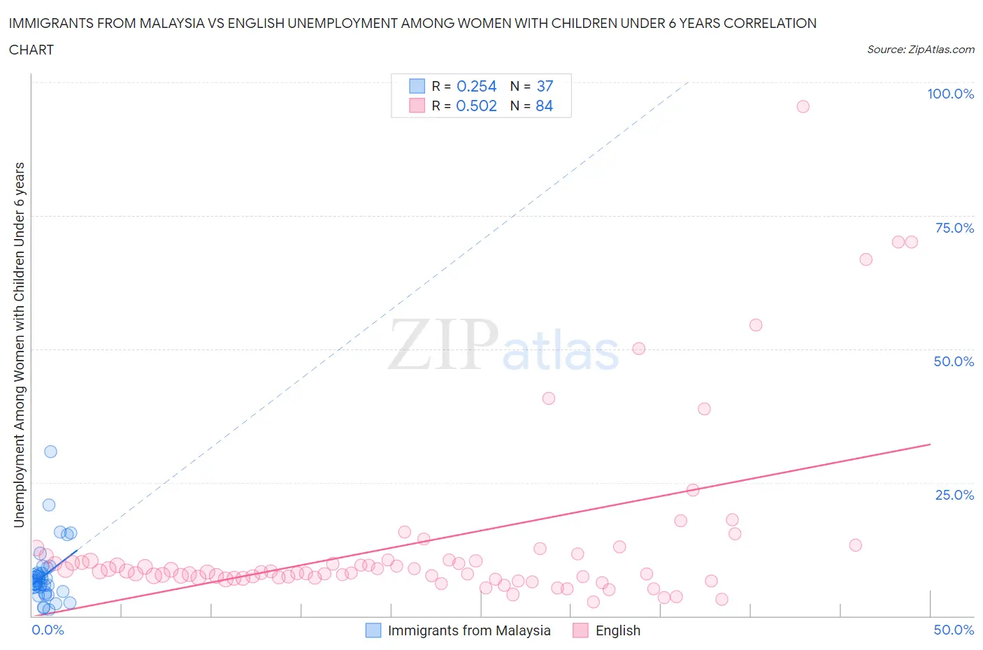 Immigrants from Malaysia vs English Unemployment Among Women with Children Under 6 years