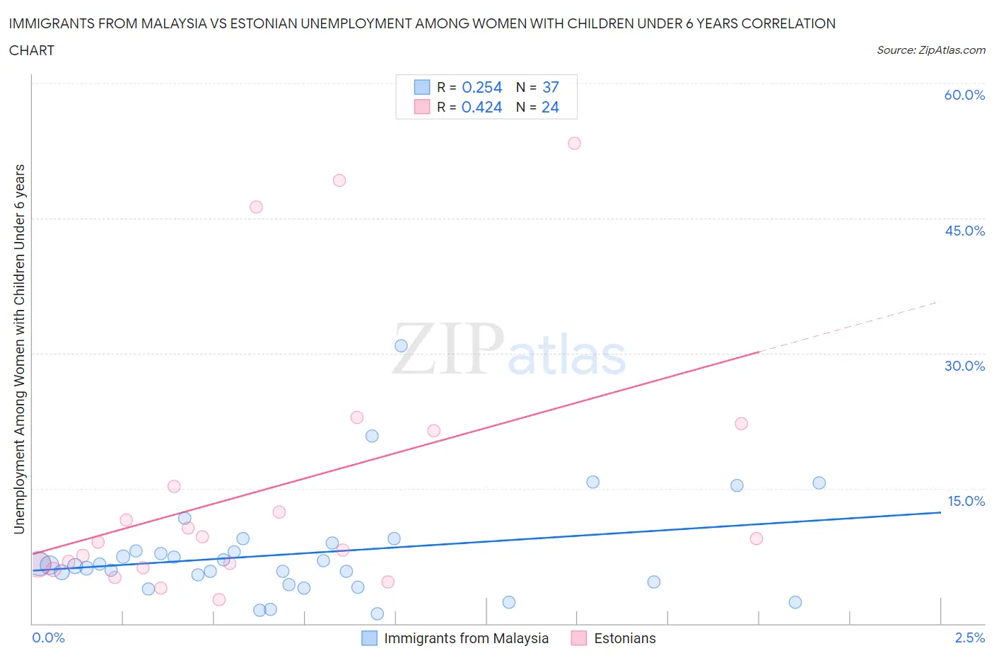 Immigrants from Malaysia vs Estonian Unemployment Among Women with Children Under 6 years