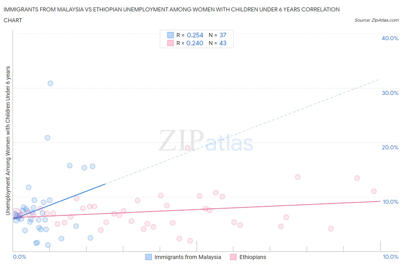 Immigrants from Malaysia vs Ethiopian Unemployment Among Women with Children Under 6 years