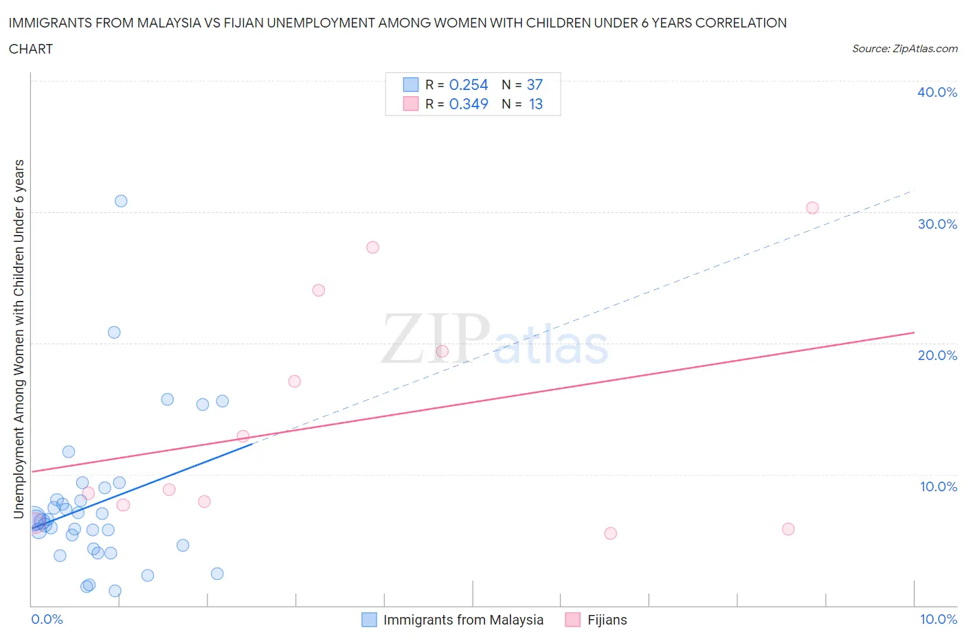 Immigrants from Malaysia vs Fijian Unemployment Among Women with Children Under 6 years