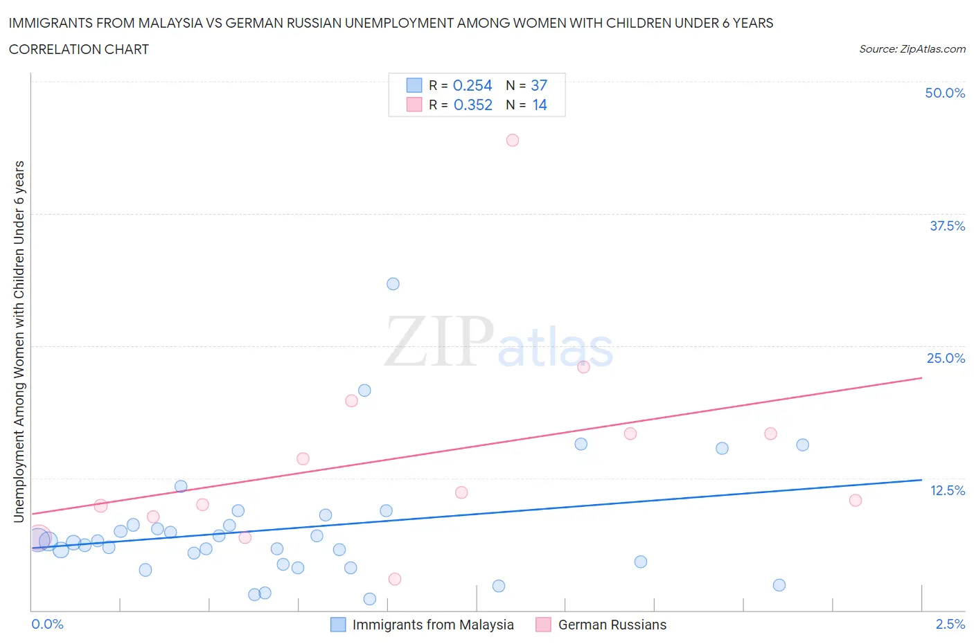Immigrants from Malaysia vs German Russian Unemployment Among Women with Children Under 6 years